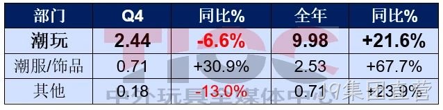 销售大涨,这家潮玩巨头却要销毁2亿元的货?